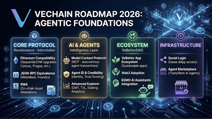 A promotional graphic titled "VECHAN ROADMAP 2026: AGENTIC FOUNDATIONS" outlining four strategic pillars—Core Protocol (Renaissance-Interstellar), AI & Agents (Intelligence Layer), Ecosystem (VeBetterDAO), and Infrastructure—each with sub-initiatives aimed at establishing foundational infrastructure for the AI Agent Economy, aligning with the post's announcement of VeChain's evolution beyond supply chain tracking.