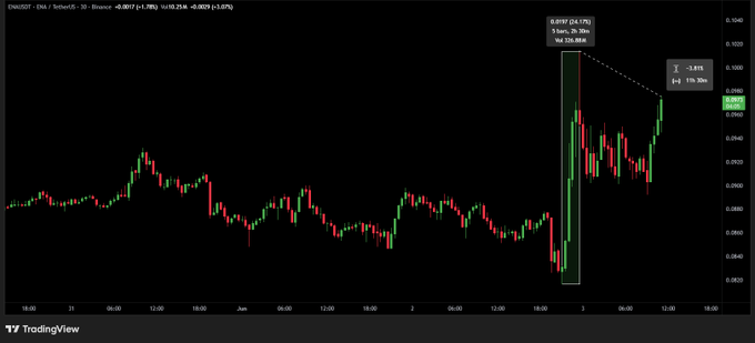The image features a screenshot of a chart showing Ethena and the cryptocurrency exchange, Coinbase. The chart displays a steep upward price trend for Bitcoin, with the cryptocurrency's value increasing at an impressive 12%. There are also other cryptocurrencies shown on the chart, indicating that the cryptocurrency market is dynamic and constantly changing. In addition to the price action in the stock market, the image focuses on what might be about more than just price movements: the potential partnership between Ethena and Coinbase for blockchain-based finance and savings products accessible to 100M+ users of their platforms.