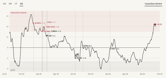 The image displays a "GRIFT INDEX" line chart tracking crypto launches from July 2024 to October 2026, with various token ticker launches plotted (HAWK +2.3, VINE +1.7, MELANIA +1.6, TRUMP/LIBRA +1.2, CAR +1.1, JYV -0.2, PUMP -1.0, NYC -0.1, and +2.21 at the end) shown as dots along the price curve. The chart's "extraction season" annotation highlights launches with positive scores near market peaks, aligning with the post's suggestion to add $LAPTOP as another "max extract" launch on the grift index.