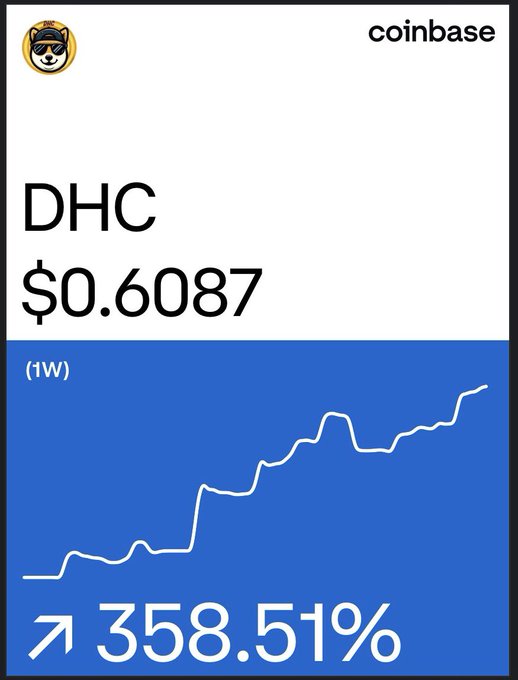 A Coinbase-style price card for DHC showing $0.6087 with a 358.51% increase over 1 week, featuring an upward trending line graph on a blue background.