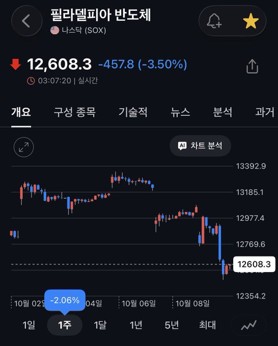 A mobile stock chart shows the Philadelphia Semiconductor Index (SOX, 필라델피아 반도체) trading at 12,608.3, down 457.8 points or -3.50% in real-time at 03:07:20, with the weekly view displaying a -2.06% drop — illustrating the sharp tech sell-off that reinforces the importance of holding cash as a hedge.