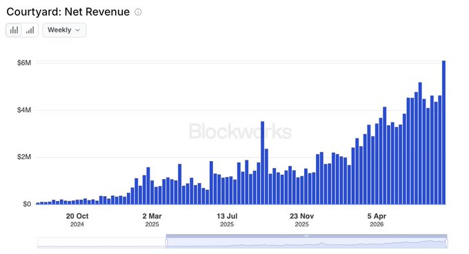 A weekly net revenue chart from Blockworks shows Courtyard's revenue climbing from near zero in October 2024 to a peak of over $6M in 2026, visually confirming the post's claim that revenue has tripled since March 2026.