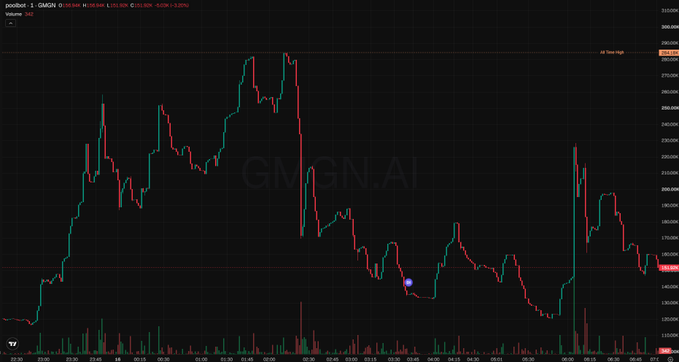 A candlestick chart on GMGN.AI showing the popcat token with a 1-day timeframe, illustrating significant price fluctuations over the period.