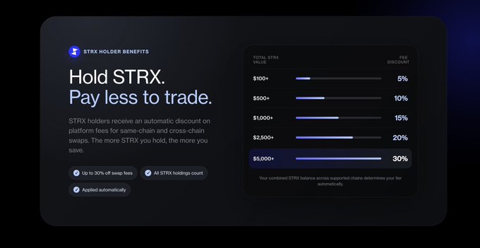 STX holder benefits graphic stating 'Hold STRX. Pay less to trade,' with a tiered fee discount table showing 5% off at $100+, scaling up to 30% off at $5,000+.