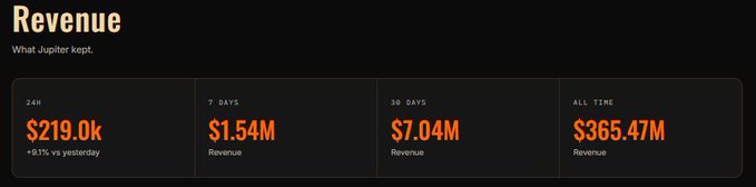 A revenue dashboard titled 'What Jupiter kept' showing metrics: 24H $219.0k (+63% vs yesterday), 7 Days $1.54M, 30 Days $7.04M, and All Time $365.47M.