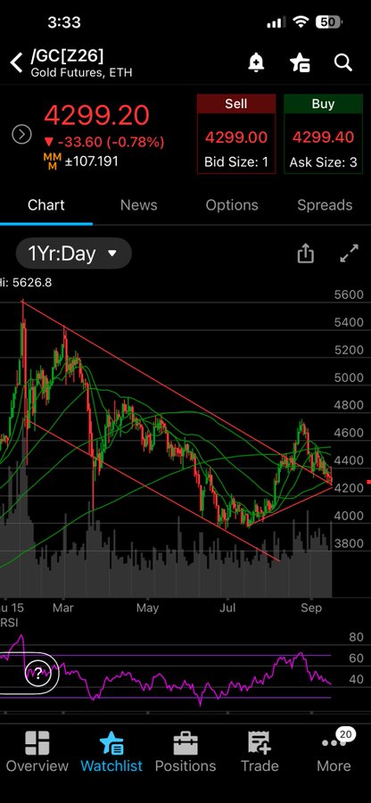 A trading app screenshot shows Gold Futures (/GC[Z26]) priced at 4299.20, down 33.60 (-0.78%), with a 1-year daily candlestick chart and RSI indicator displayed.