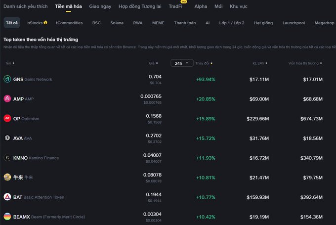 A Vietnamese cryptocurrency website displaying 'Top token theo vốn hóa thị trường' (Top tokens by market cap), listing tokens like GNS (Gains Network) at $0.704 with +93.94%, AMP at +20.85%, OP (Optimism) at +15.89%, AVA, KMNO, and others with their 24-hour price changes.