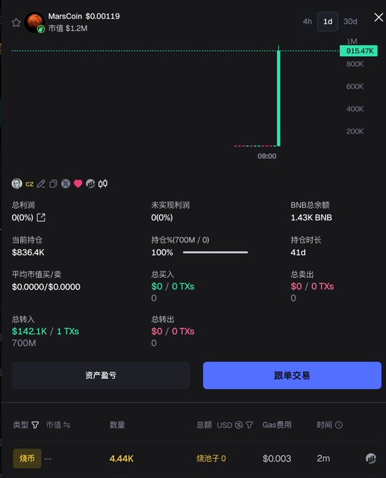 A screenshot of a cryptocurrency trading platform showing MarsCoin ($0.000119) with a market cap of $1.2M after a massive 915.47K% price spike, linked to "cz" with a BNB balance of 1.43K, depicting the suspected market reaction to CZ reportedly burning four small coins in anticipation of CZ potentially buying the meme token.
