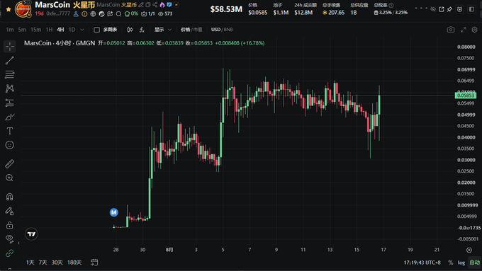 A TradingView candlestick chart shows MarsCoin (MARS) at $58.53M market cap, up 16.78% to $0.05853, with green candles surging from ~$0.04 to a high near $0.07 over the period from late February through mid-March—visually illustrating the dramatic price rally referenced in the post about CZ backing MarsCoin to push its market cap toward $60M.