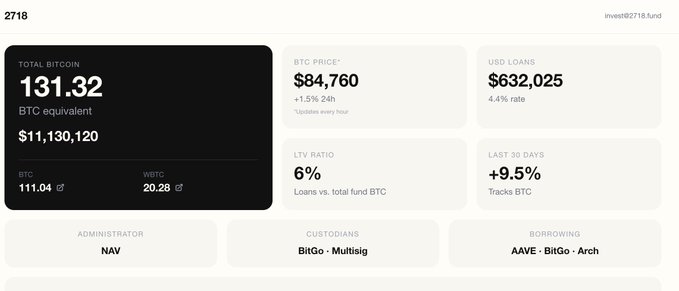 The image displays a dashboard for 2718.fund, a Bitcoin investment fund, showing 131.32 total BTC equivalent (approximately $11,130,120), a BTC price of $84,760 (+1.5% 24h), and an LTV ratio of just 6%, directly supporting the post's claim of surpassing $11M in AUM with a conservative loan-to-value ratio. The dashboard also highlights a +9.5% return over the last 30 days and details the fund's custodians (BitGo, Multisig) and borrowing partners (AAVE, BitGo, Arch).