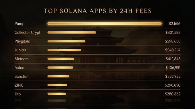 The image is a bar chart that displays various app statistics, including the top app generating $24,6m fees for 24 hours. There are different apps on the chart with their corresponding amounts of fees. Additionally, there's a line graph providing insights into the popularity of collector games like Pokemon cards and how they compare to other app categories. The image also features an image of the popular collectible Pokémon cards, which is related to the post discussing collector gaming apps generating huge fees.