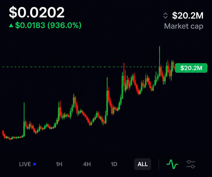 A cryptocurrency price chart showing a token at $0.0202, up $0.0183 (936.0%) with a market cap of $20.2M, viewed on the ALL timeframe.