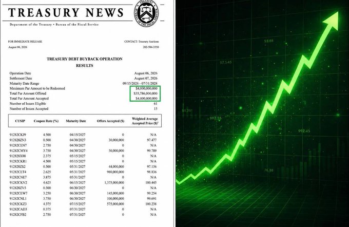 A U.S. Treasury Debt Buyback Operation Results document dated August 6, 2026 shows the Treasury Department accepting $4,000,000,000 of offers to be redeemed, highlighted in green, alongside a chart depicting a sharply rising green upward arrow—visually reinforcing the bullish claim that the Treasury repurchased $4 billion of its own debt.