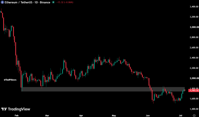 A TradingView daily chart of Ethereum/TetherUS (ETHUSDT) on Binance shows price action between February and July, with a highlighted supply zone around the $1,750-$1,800 area where ETH has repeatedly faced rejection after attempting to reclaim the level. The current price is marked at $1,765.32, illustrating the key resistance zone the accompanying post identifies as pivotal for determining near-term bullish or bearish momentum.