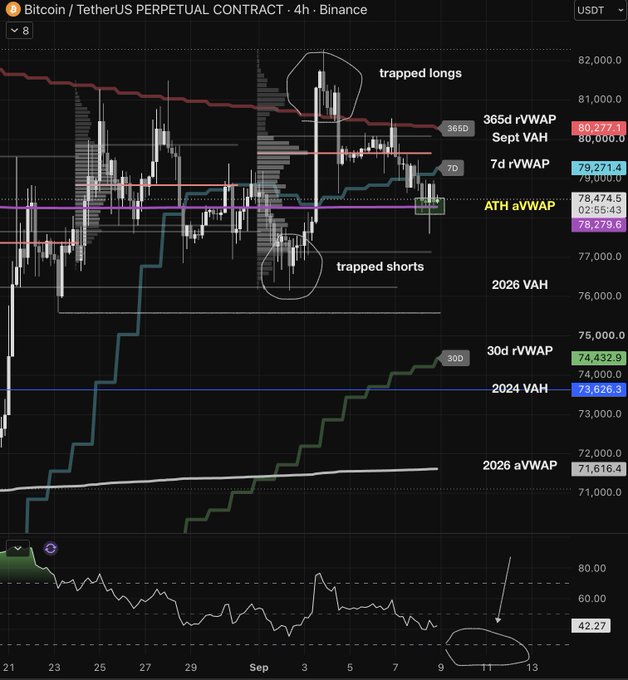 A Bitcoin/USDT perpetual contract chart on Binance annotated with technical levels including '365d rVWAP' at 80,277, '7d rVWAP' at 79,271, and circled areas labeled 'trapped longs' and 'trapped shorts'.