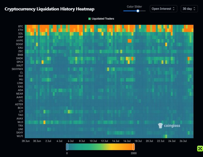 A 'Cryptocurrency Liquidation History Heatmap' from coinglass.com displays a grid of liquidation data across various tokens, with BTC and ETH showing orange liquidations.