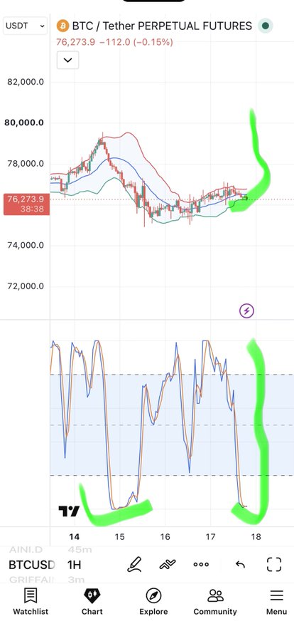 A Bitcoin (BTC/USDT) perpetual futures trading chart on the 1H timeframe showing a price of 76,273.9 with green annotations suggesting a bullish reversal pattern.