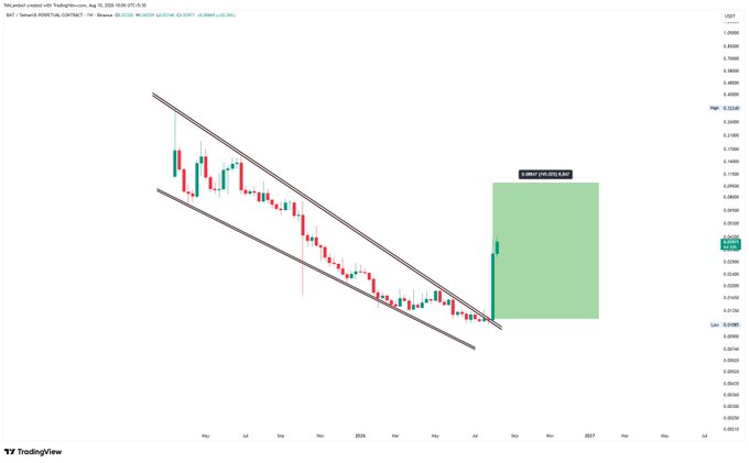 A TradingView chart showing XRP/USD (XRP/USD SPOT, Binance) in a descending channel pattern with a green projected upward move labeled '+1917 (10.26%) 3,328'.