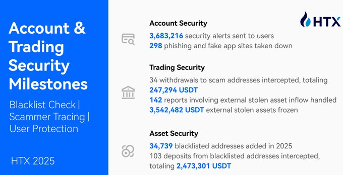 The image features a blue banner with white text that displays information about account & trading security milestones, including details such as blacklist checks, user protection, and external threats. The content of the image provides context for the post's purpose and highlights the importance of security measures in online transactions.