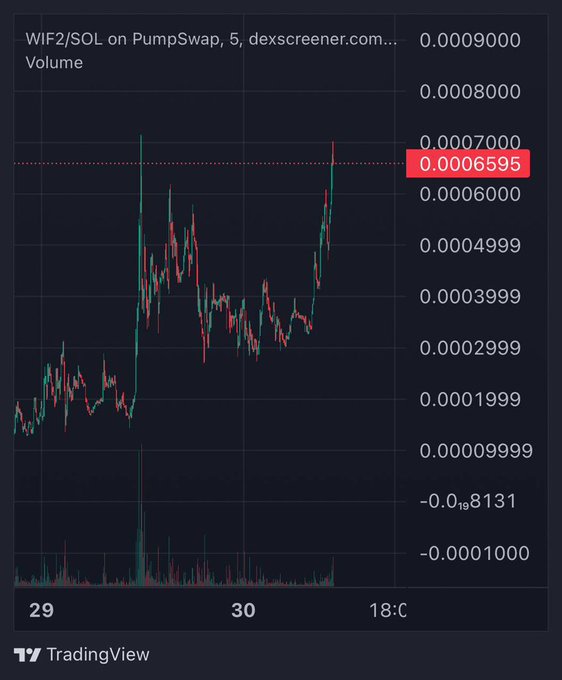 A TradingView chart shows the WIF2/SOL pair on PumpSwap (5-minute timeframe from dexscreener.com) with the price highlighted at 0.0006595 SOL, displaying a sharp rally from ~0.00009999 to current levels amid surging volume around the 30 timeframe marker—capturing the "$WIF2 eating" breakout moment.