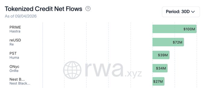 A bar chart titled "Tokenized Credit Net Flows" (as of 09/04/2026) over a 30-day period ranks PRIME/Hastra at $100M, followed by reUSD/Re at $72M, PST/Huma at $39M, ONyc/OnRe at $34M, and Nest Black... at $27M. The chart supports the accompanying post by showing that reUSD ranks second among tokenized credit products with $72M in net inflows over 30 days, highlighting capital flowing into its reinsurance-backed collateral.