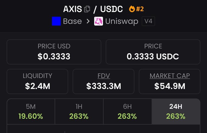 A dark crypto market panel shows AXIS/USDC on Base via Uniswap V4, ranked #2, with a price of $0.3333 (0.3333 USDC), $2.4M liquidity, $333.3M FDV, and $54.9M market cap. Performance gains are listed as 19.60% over 5 minutes and 263% over 1H, 6H, and 24H, highlighting the newly launched token referenced in the post.