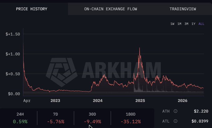 A price history chart from Arkham showing a token's value declining from an all-time high of $2.220 down to roughly $0.20 by 2026.