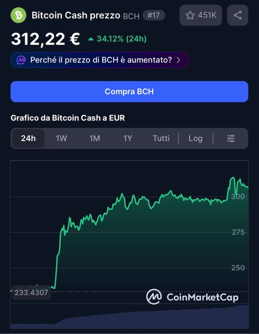 A CoinMarketCap chart shows Bitcoin Cash (BCH) trading at €312.22, up 34.12% over 24 hours, after jumping sharply from €233.43—a move consistent with the post's note that BCH rallied 14% in its first hour and pulled in heavy volume (~105.6K BCH on Coinbase) following CME's futures announcement.