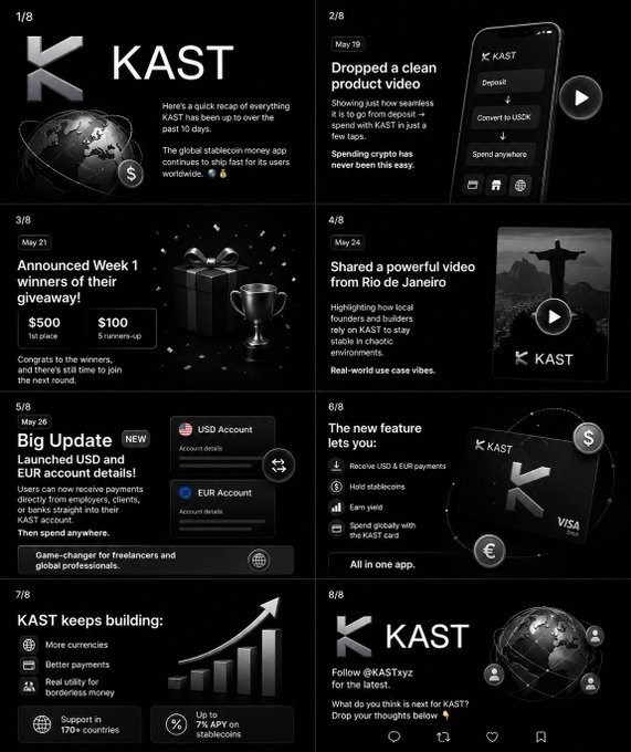 In this screenshot, we see an array of images representing different elements from the KAST money app. The first image features a globe accompanied by text that reads "KAST Thread 1/8 Here's a quick recap of what @KASTxyz has been building over the last 10 days". The second image displays text stating "The global stablecoin money app keeps shipping fast making borderless payments and spending simpler for users worldwide" with a chart on its right side. The third image shows text that reads "KAST Thread 2/8 May 19 KAST dropped a clean product video showing how", followed by a screenshot of the app's interface in the bottom right corner, likely representing the product video featured on the first post.