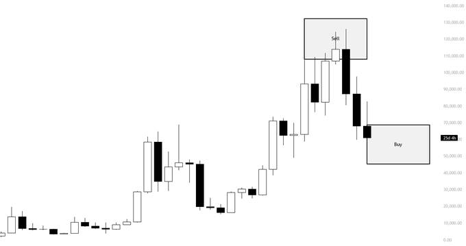 "The guy," written by someone named Mr John, is purchasing Bitcoins on a popular online marketplace. He has managed to buy Bitcoin at its lowest price of $0.25 per Bitcoin. The website he used for transactions operates under the name ' bitcoins '.com'. This shows that the buyer is an active participant in the market and is making a strategic move based on the current trends.