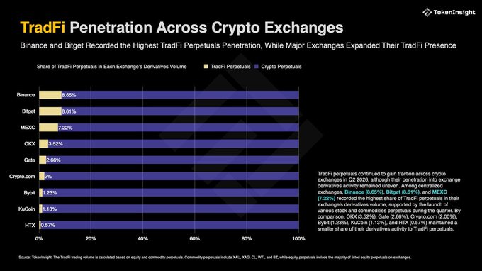 A TokenInsight bar chart titled 'TradFi Penetration Across Crypto Exchanges' showing Binance and Bitget leading with 8.65% and 8.61% TradFi perpetuals share, followed by MEXC (7.22%), OKX (3.52%), and others like Gate, Crypto.com, Bybit, KuCoin, and HTX in Q2 2025.