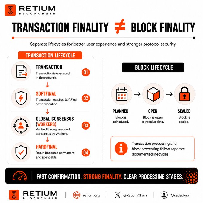 This image is an infographic from Retium Blockchain (retium.org, @RetiumChain) illustrating the distinction between Transaction Finality and Block Finality. It shows a four-step Transaction Lifecycle (Transaction → SoftFinal → Global Consensus/Workers → HardFinal) alongside a three-step Block Lifecycle (Planned → Open → Sealed), with the tagline "Fast Confirmation. Strong Finality. Clear Processing Stages," and the X handle @sadatbnb.

The graphic supports the post's point by visually separating transaction processing (which can reach SoftFinal quickly) from block finality, reinforcing the idea that transactions can be confirmed before blocks are sealed.