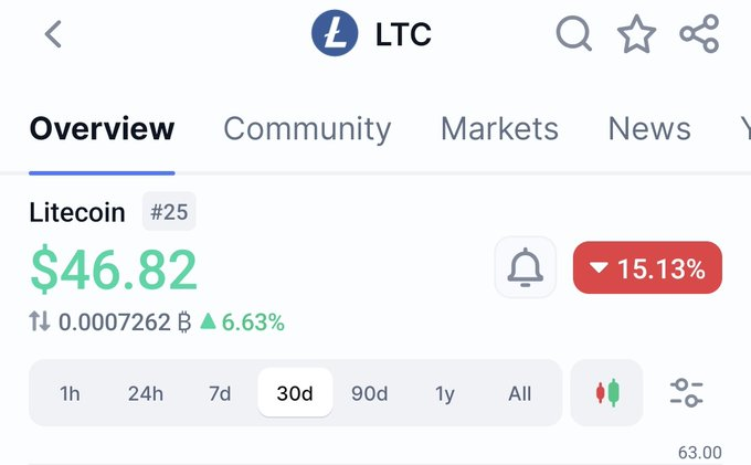The image shows a phone screen displaying information about Litecoin, including its current value of $46.82 and the number of coins held by the user at $36,822. The phone's screen also displays a news feed with various articles related to cryptocurrency markets.