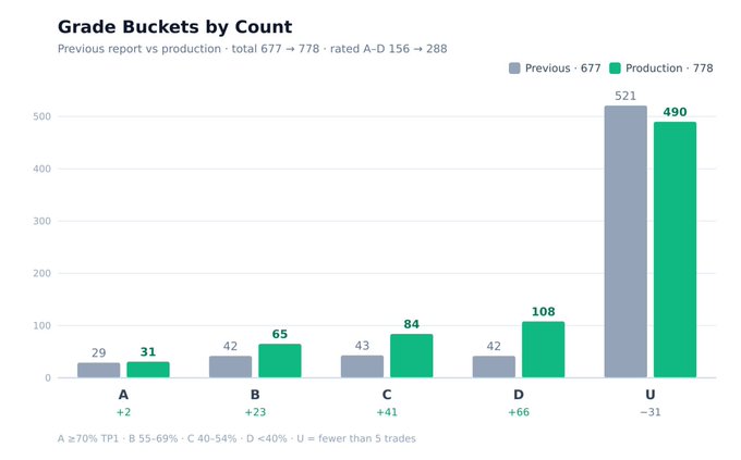 This bar chart, titled "Grade Buckets by Count," compares previous report data to current production data across grades A through U. It visualizes a significant increase in higher-quality "A" and "B" rank signals (+2 and +23 respectively) and a decrease in "U" rank signals (-31) compared to the previous total of 677.