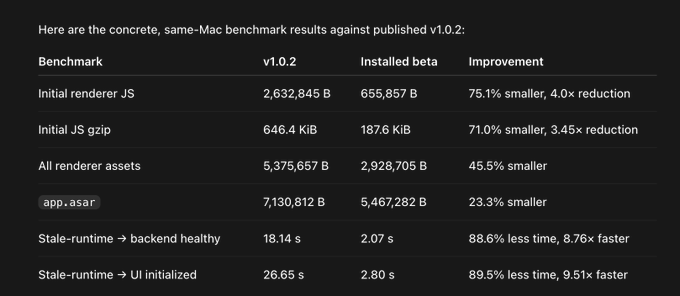 A benchmark comparison table showing performance improvements of an installed beta versus v1.0.2, with notable gains including a 75.1% smaller initial render JS (4.0x reduction) and 88.6% less time for stale-runtime to backend healthy (8.76x faster).
