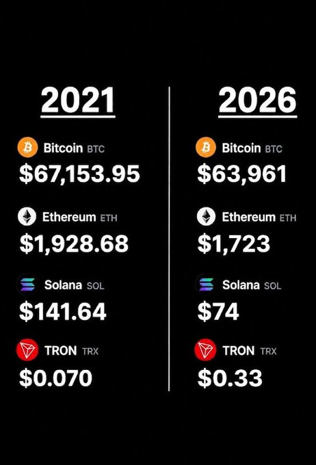 The image presents a comparison of Bitcoin and Etherium prices from different years starting with 202x (2021) until 2026. The Bitcoin price has been $57,534 while the Etherium price was $1,382.86. Both have experienced significant growth since then, with Bitcoin's value increasing to $67,955.83 in 2021 and Etherium's price rising to $1,723.93 in 2026. The post also provides a summary of the historical trends for tron:native and another cryptocurrency called solana, further emphasizing the differences between them.