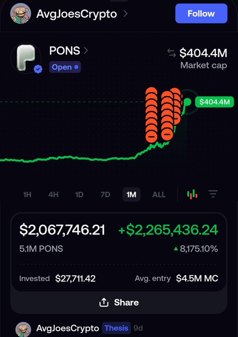 A social media post by AvgJoesCrypto showing a massive gain on the PONS token, with a current value of $2,067,746.21 (an 8,175.10% increase) from a $27,711.42 investment, alongside a green chart showing the market cap reaching $404.4M.