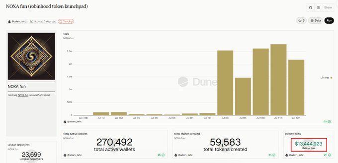 Dune analytics dashboard for NOXA.fun (robinhood token launchpad) showing 270,492 total active wallets, 59,583 total tokens created, and $13,444,923 in lifetime fees, with 2m onchain users and 23,699 unique deployers.