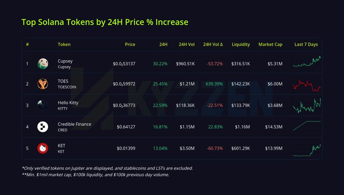 A data table titled 'Top Solana Tokens by 24H Price % Increase' listing tokens such as Cupsey (Cupsey), TOES (TOESCOIN), Hello Kitty (KITTY), Credible Finance (CRED), and KET (KET) along with their price, volume, liquidity, and market cap statistics.