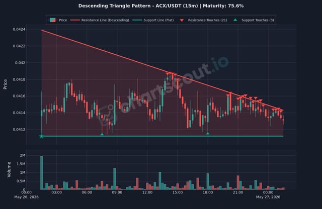 The image is of a chart that shows the descending trend of Acx/USDT, along with other cryptocurrency trends like Etherium. The chart has different colored lines representing various cryptocurrencies, and it indicates a decreasing pattern for Acx/USDT over time while others rise in value. It appears to be an informative chart designed for analyzing and understanding market trends in cryptocurrency.