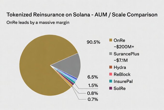 A pie chart titled 'Tokenized Reinsurance on Solana - AUM / Scale Comparison' showing OnRe leading with 90.5% (~$200M+), followed by SurancePlus (6.5%), Hydra (1.5%), ReBlock (0.8%), InsurePal, and SolRe (0.7%).
