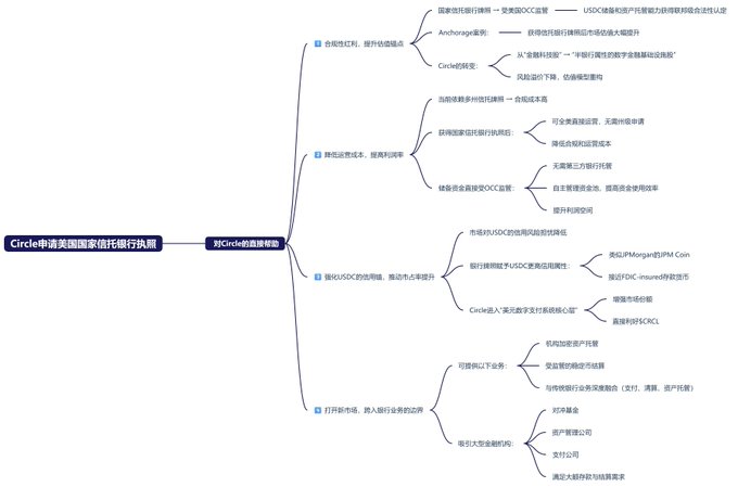A Chinese-language mind map outlining Circle's path to obtaining a US national trust bank charter, with branches covering the OCC regulatory approval timeline, profitability growth and capital return mechanisms, USDC application scenarios and revenue drivers, and plans to expand globally as a payments and asset management platform.