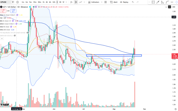 The image shows a TradingView daily candlestick chart of ICP/US Dollar on Binance, displaying price action around $2.40 with multiple moving averages (EMA 9, 18, 30, 50, 100, 200) and Bollinger Bands, alongside rising volume bars at the recent breakout. It illustrates the post's point about altcoins working on higher timeframe candles after a lower timeframe sell-off and digestion, as ICP has been consolidating in a tight range near $2.30-2.40 before attempting a breakout.