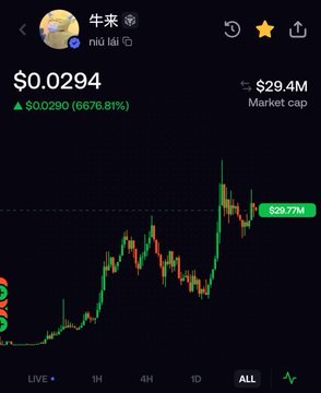 A cryptocurrency price chart showing an asset trading at $0.0294 with a market cap of $29.4M and a massive 6676.81% gain.