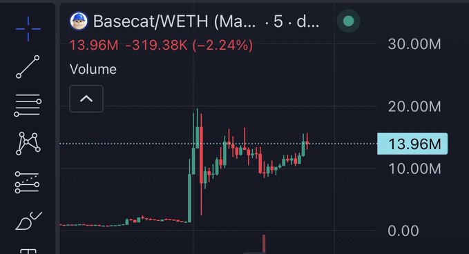 A cryptocurrency chart from Basecat showing the WETH token trading at 13.96M, down 2.24% (-319.38K), with a candlestick volume chart.