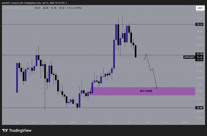 A TradingView weekly chart of $HYPE/USDT shows price at 52.52 (-11.90%), with a projected drawdown arrow pointing from the recent top near 72.31 down toward a highlighted "BUY ZONE" between roughly 26-32. The chart visualizes the planned short setup that has since played out, aligning with the post's claim that the short completed and lower prices are now expected.
