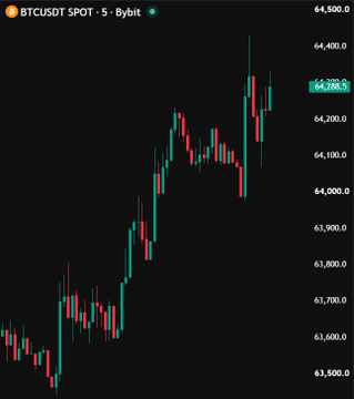 A Bybit candlestick chart of BTCUSDT shows Bitcoin's price climbing from around $63,500 to over $64,200, with a current value of 64,288.5, visually supporting the post's claim that Bitcoin is trending upward as the S&P 500 declines.