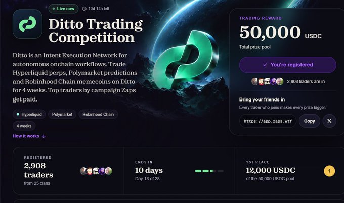 Screenshot of a 'Ditto Trading Competition' page on app.zapa.wtf, an Intent Execution Network for autonomous onchain workflows, trading Hyperliquid perps, Polymarket predictions, and Robinhood Chain memecoins for 4 weeks, with a 50,000 USDC total prize pool, 2,908 registered traders, 10 days remaining, and a 12,000 USDC 1st place prize.