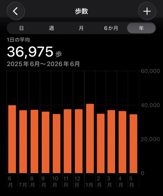 The image shows a phone screen displaying a bar graph with orange bars representing numbers, likely showing some sort of data or statistics. The text "もう2年ぐらいこの生活をするとこれだけでは痩せない身体になってきた #STEPN". This post is about a graph showing the number of steps taken each day for two years.