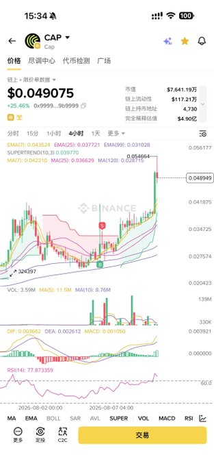 A Binance trading app screenshot displays the CAP/USDT pair priced at $0.049075, showing a +25.46% surge with technical indicators (EMA, SUPERTREND, MACD) confirming bullish momentum and a dramatic candlestick spike on the 4-hour chart, though the post references different price levels ($31 to $54) that don't match the visible chart.